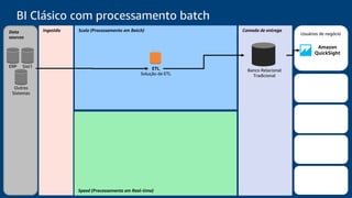 Speed (Processamento em Real-time)
Ingestão Camada de entregaData
sources
Scale (Processamento em Batch)
Usuários de negócio
Solução de ETL
ETL
Amazon
QuickSight
BI Clásico com processamento batch
Banco Relacional
Tradicional
ERP Sist1
Outros
Sistemas
 