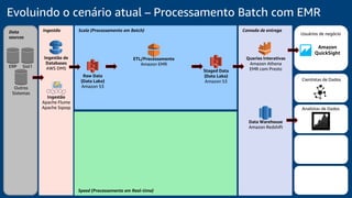 Speed (Processamento em Real-time)
Ingestão Camada de entregaData
sources
Scale (Processamento em Batch)
Data Warehouse
Amazon Redshift
Queries Interativas
Amazon Athena
EMR com PrestoStaged Data
(Data Lake)
Amazon S3
Raw Data
(Data Lake)
Amazon S3
ETL/Processamento
Amazon EMR
Ingestão de
Databases
AWS DMS
Evoluindo o cenário atual – Processamento Batch com EMR
Usuários de negócio
Cientistas de Dados
Analistas de Dados
ERP Sist1
Outros
Sistemas
Ingestão
Apache Flume
Apache Sqoop
Amazon
QuickSight
 