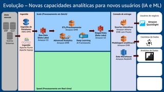 Speed (Processamento em Real-time)
Ingestão Camada de entregaData
sources
Scale (Processamento em Batch)
Data Warehouse
Amazon Redshift
Queries Interativas
Amazon Athena
EMR com PrestoStaged Data
(Data Lake)
Amazon S3
Raw Data
(Data Lake)
Amazon S3
ETL/Processamento
Amazon EMR
Deep Learning
AI Frameworks
Advanced Analytics
Amazon EMR
Ingestão de
Databases
AWS DMS
Evolução – Novas capacidades analíticas para novos usuários (IA e ML)
Usuários de negócio
Cientistas de Dados
Analistas de Dados
ERP Sist1
Outros
Sistemas Modelagem analítica/AI
Amazon EMRIngestão
Apache Flume
Apache Sqoop
Amazon
QuickSight
 