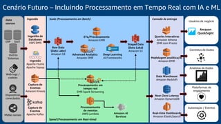 Speed (Processamento em Real-time)
Ingestão Camada de entregaData
sources
Scale (Processamento em Batch)
Web logs /
cookies
Dispositivos
conectados
Midias sociais
Data Warehouse
Amazon Redshift
Real-time Dashboards
Amazon ElasticSearch
Queries Interativas
Amazon Athena
EMR com Presto
Near-Zero Latency
Amazon DynamoDB
Staged Data
(Data Lake)
Amazon S3
Raw Data
(Data Lake)
Amazon S3
ETL/Processamento
Amazon EMR
Deep Learning
AI Frameworks
Advanced Analytics
Amazon EMR
Processamento
de eventos
AWS Lambda
Ingestão de
Databases
AWS DMS
Captura de
Eventos
Amazon Kinesis
Processamento em
tempo real
EMR Spark Streaming
Cenário Futuro – Incluindo Processamento em Tempo Real com IA e ML
Captura de
Eventos
Apache Kafka Amazon AI
Services
Usuários de negócio
Plataformas de
engajamento
Automação / Eventos
Cientistas de Dados
Analistas de Dados
ERP Sist1
Outros
Sistemas Modelagem analítica/AI
Amazon EMRIngestão
Apache Flume
Apache Sqoop
Amazon
QuickSight
 