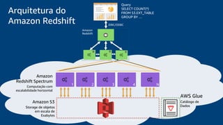 © 2018, Amazon Web Services, Inc. or its affiliates. All rights reserved.
Amazon
Redshift
JDBC/ODBC
...
1 2 3 4 N
Amazon S3
Storage de objetos
em escala de
Exabytes
AWS Glue
Catálogo de
Dados
Amazon
Redshift Spectrum
Computação com
escalabilidade horizontal
Query
SELECT COUNT(*)
FROM S3.EXT_TABLE
GROUP BY …
Arquitetura do
Amazon Redshift
 