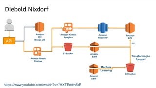 © 2018, Amazon Web Services, Inc. or its Affiliates. All rights reserved.
Amazon
EC2
Mongo DB
Amazon Kinesis
Firehose
Amazon Kinesis
Analytics
Amazon
EMR
Amazon
EMR
Amazon
Redshift*
S3 bucket
S3 bucket
Transformação
Parquet
Machine
Learning
Amazon
EC2
ETL
API
Diebold Nixdorf
https://www.youtube.com/watch?v=7HXTEewn5bE
 