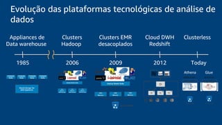 Evolução das plataformas tecnológicas de análise de
dados
Appliances de
Data warehouse
1985 2006
Clusters
Hadoop
2009
Clusters EMR
desacoplados
2012
Cloud DWH
Redshift
Today
Clusterless
Athena Glue
 