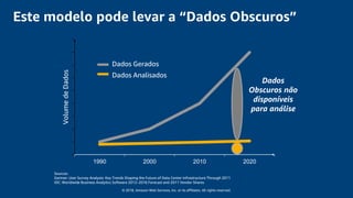 © 2018, Amazon Web Services, Inc. or its affiliates. All rights reserved.
Sources:
Gartner: User Survey Analysis: Key Trends Shaping the Future of Data Center Infrastructure Through 2011
IDC: Worldwide Business Analytics Software 2012–2016 Forecast and 2011 Vendor Shares
1990 2000 2010 2020
VolumedeDados All Data
Analyzed Data
Dados
Obscuros não
disponíveis
para análise
Este modelo pode levar a “Dados Obscuros”
Dados Gerados
Dados Analisados
 