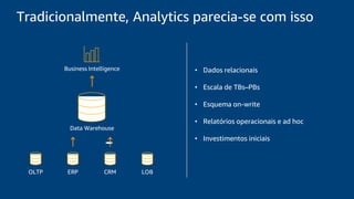 OLTP ERP CRM LOB
Data Warehouse
Business Intelligence • Dados relacionais
• Escala de TBs–PBs
• Esquema on-write
• Relatórios operacionais e ad hoc
• Investimentos iniciais
Tradicionalmente, Analytics parecia-se com isso
 