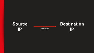 Source
IP
Destination
IPat time t
 