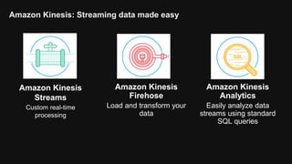 Amazon Kinesis
Streams
Custom real-time
processing
Amazon Kinesis
Firehose
Load and transform your
data
Amazon Kinesis
Ana...