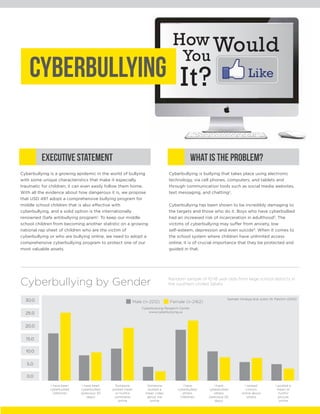 How WouldYou
It? Likecyberbullying
Executive Statement
Cyberbullying is a growing epidemic in the world of bullying
with some unique characteristics that make it especially
traumatic for children; it can even easily follow them home.
With all the evidence about how dangerous it is, we propose
that USD 497 adopt a comprehensive bullying program for
middle school children that is also effective with
cyberbullying, and a solid option is the internationally
renowned iSafe antibullying program1
. To keep our middle
school children from becoming another statistic on a growing
national rap sheet of children who are the victim of
cyberbullying or who are bullying online, we need to adopt a
comprehensive cyberbullying program to protect one of our
most valuable assets.
What IS the Problem?
Cyberbullying is bullying that takes place using electronic
technology, via cell phones, computers, and tablets and
through communication tools such as social media websites,
text messaging, and chatting2
.
Cyberbullying has been shown to be incredibly damaging to
the targets and those who do it. Boys who have cyberbullied
had an increased risk of incarceration in adulthood3
. The
victims of cyberbullying may suffer from anxiety, low
self-esteem, depression and even suicide4
. When it comes to
the school system where children have unlimited access
online, it is of crucial importance that they be protected and
guided in that.
Cyberbullying by Gender
30.0
25.0
20.0
15.0
10.0
5.0
0.0
Random sample of 10-18 year olds from large school districts in
the southern United Satets
Male (n-2212)
I have been
cyberbullied
(lifetime)
I have been
cyberbullied
(previous 30
days)
Someone
posted mean
or hurtful
comments
online
Someone
posted a
mean video
about me
online
Cyberbullying Research Center
www.cyberbullying.us
Sameer Hinduja and Justin W. Patchin (2010)
I have
cyberbullied
others
(lifetime)
I have
cyberbullied
others
(previous 30
days)
I spread
rumors
online about
others
I posted a
mean or
hurtful
picture
online
Female (n-2162)
 