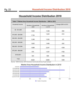 Pg. 22 Household Income Distribution 2010
Household Income Distribution 2010
Table 17 Market Area Household Income Distrib...