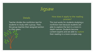 Jigsaw
Teacher divides the nonfiction text for
students to study with a group. Then,
the group teaches their assigned section
to their peers.
This tool works for students studying a
nonfiction text because students are
able to explore the text in a more in-
depth manner. Students become
content experts and are able to explore
their reading in a more complex way.
Details
How does it apply to the reading
process?
 