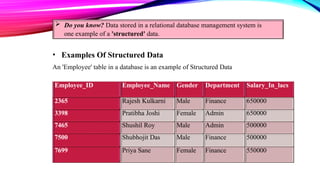  Do you know? Data stored in a relational database management system is
one example of a 'structured' data.
• Examples Of Structured Data
An 'Employee' table in a database is an example of Structured Data
Employee_ID Employee_Name Gender Department Salary_In_lacs
2365 Rajesh Kulkarni Male Finance 650000
3398 Pratibha Joshi Female Admin 650000
7465 Shushil Roy Male Admin 500000
7500 Shubhojit Das Male Finance 500000
7699 Priya Sane Female Finance 550000
 