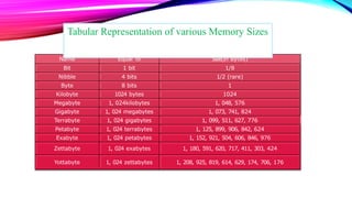 Name Equal To Size(In Bytes)
Bit 1 bit 1/8
Nibble 4 bits 1/2 (rare)
Byte 8 bits 1
Kilobyte 1024 bytes 1024
Megabyte 1, 024kilobytes 1, 048, 576
Gigabyte 1, 024 megabytes 1, 073, 741, 824
Terrabyte 1, 024 gigabytes 1, 099, 511, 627, 776
Petabyte 1, 024 terrabytes 1, 125, 899, 906, 842, 624
Exabyte 1, 024 petabytes 1, 152, 921, 504, 606, 846, 976
Zettabyte 1, 024 exabytes 1, 180, 591, 620, 717, 411, 303, 424
Yottabyte 1, 024 zettabytes 1, 208, 925, 819, 614, 629, 174, 706, 176
Tabular Representation of various Memory Sizes
 