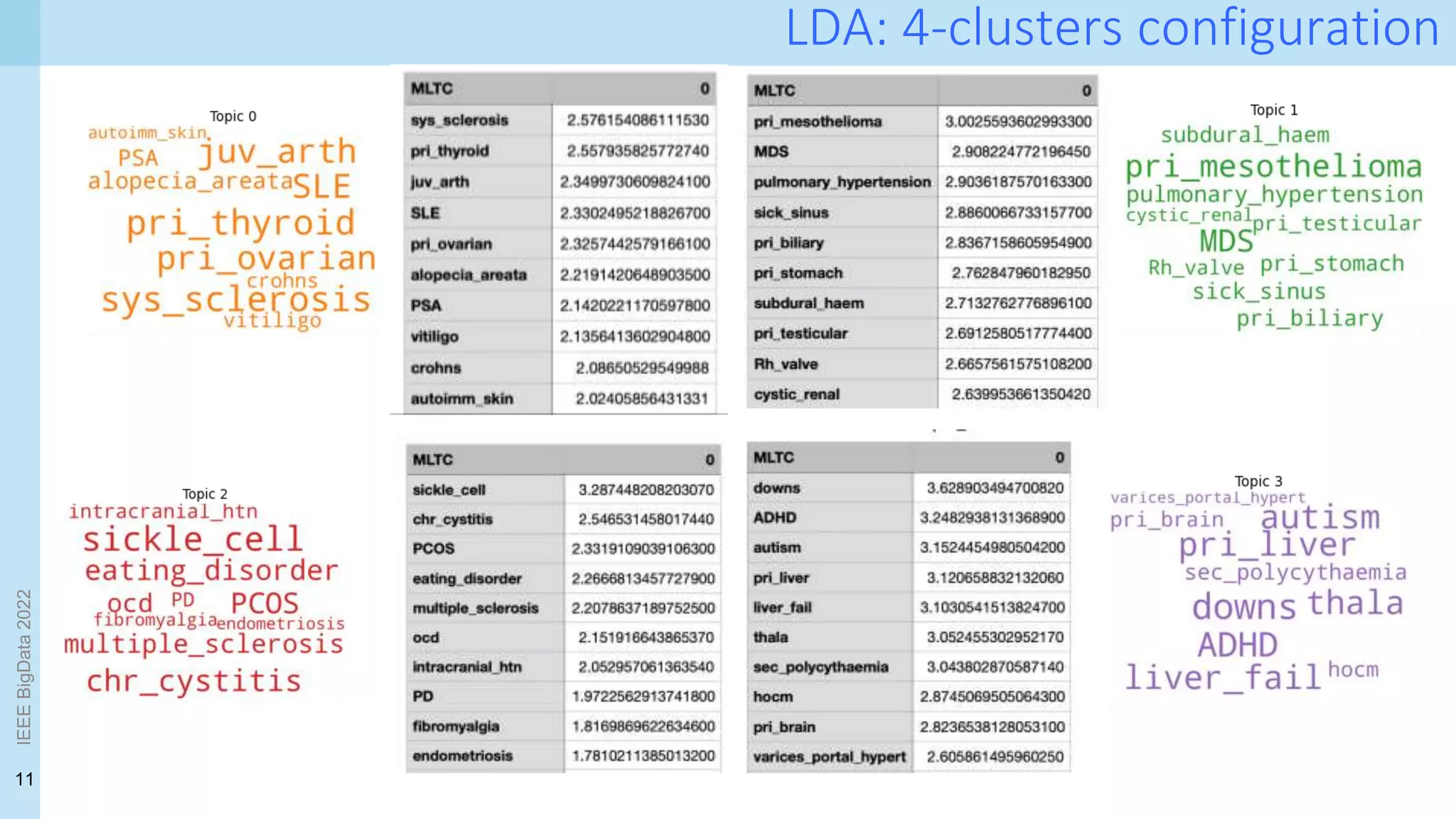 11
LDA: 4-clusters configuration
IEEE
BigData
2022
 