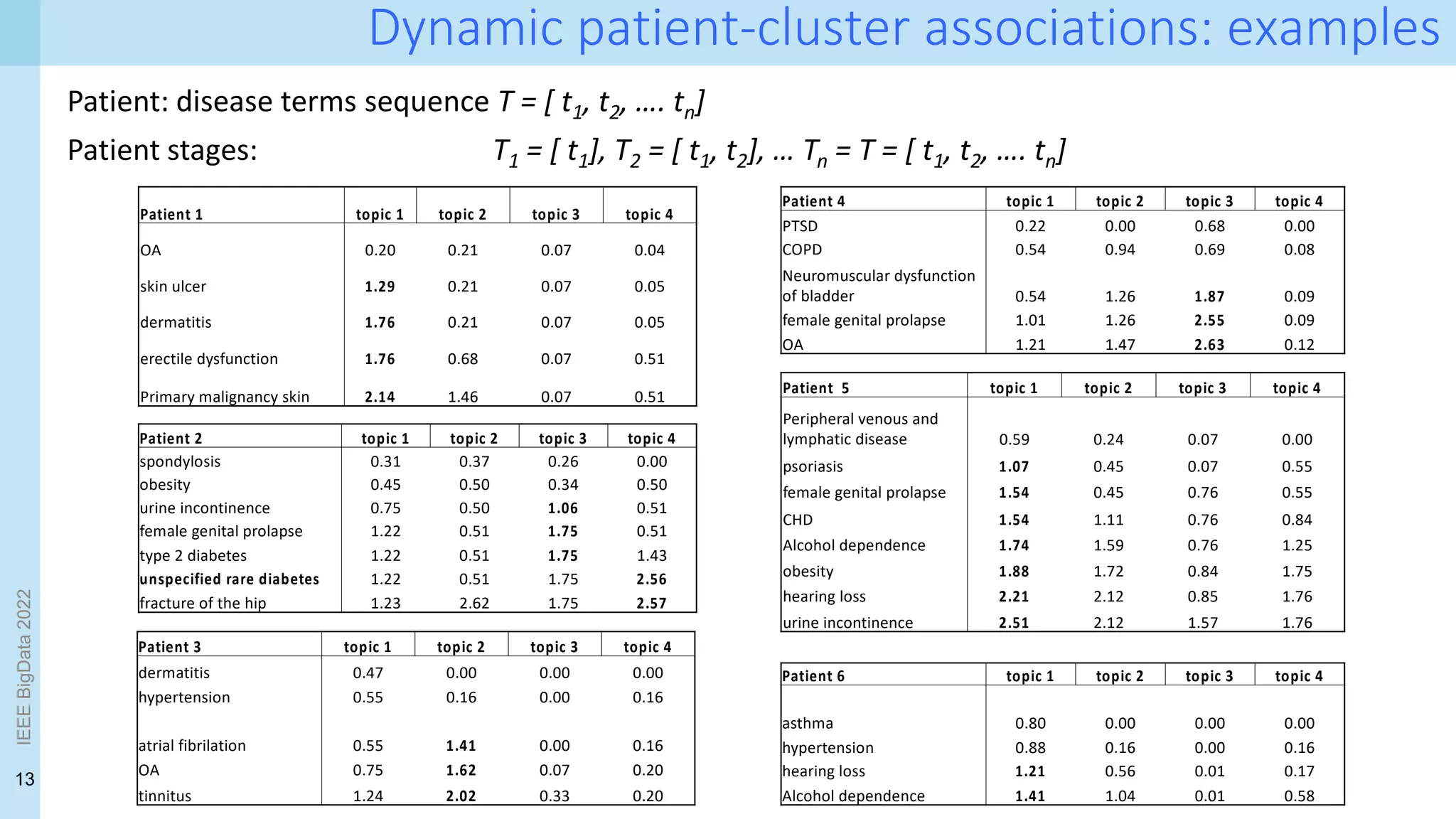 13
Dynamic patient-cluster associations: examples
Patient 1 topic 1 topic 2 topic 3 topic 4
OA 0.20 0.21 0.07 0.04
skin ulcer 1.29 0.21 0.07 0.05
dermatitis 1.76 0.21 0.07 0.05
erectile dysfunction 1.76 0.68 0.07 0.51
Primary malignancy skin 2.14 1.46 0.07 0.51
Patient 2 topic 1 topic 2 topic 3 topic 4
spondylosis 0.31 0.37 0.26 0.00
obesity 0.45 0.50 0.34 0.50
urine incontinence 0.75 0.50 1.06 0.51
female genital prolapse 1.22 0.51 1.75 0.51
type 2 diabetes 1.22 0.51 1.75 1.43
unspecified rare diabetes 1.22 0.51 1.75 2.56
fracture of the hip 1.23 2.62 1.75 2.57
Patient 3 topic 1 topic 2 topic 3 topic 4
dermatitis 0.47 0.00 0.00 0.00
hypertension 0.55 0.16 0.00 0.16
atrial fibrilation 0.55 1.41 0.00 0.16
OA 0.75 1.62 0.07 0.20
tinnitus 1.24 2.02 0.33 0.20
Patient 4 topic 1 topic 2 topic 3 topic 4
PTSD 0.22 0.00 0.68 0.00
COPD 0.54 0.94 0.69 0.08
Neuromuscular dysfunction
of bladder 0.54 1.26 1.87 0.09
female genital prolapse 1.01 1.26 2.55 0.09
OA 1.21 1.47 2.63 0.12
Patient 5 topic 1 topic 2 topic 3 topic 4
Peripheral venous and
lymphatic disease 0.59 0.24 0.07 0.00
psoriasis 1.07 0.45 0.07 0.55
female genital prolapse 1.54 0.45 0.76 0.55
CHD 1.54 1.11 0.76 0.84
Alcohol dependence 1.74 1.59 0.76 1.25
obesity 1.88 1.72 0.84 1.75
hearing loss 2.21 2.12 0.85 1.76
urine incontinence 2.51 2.12 1.57 1.76
Patient 6 topic 1 topic 2 topic 3 topic 4
asthma 0.80 0.00 0.00 0.00
hypertension 0.88 0.16 0.00 0.16
hearing loss 1.21 0.56 0.01 0.17
Alcohol dependence 1.41 1.04 0.01 0.58
Patient stages: T1 = [ t1], T2 = [ t1, t2], … Tn = T = [ t1, t2, …. tn]
Patient: disease terms sequence T = [ t1, t2, …. tn]
IEEE
BigData
2022
 