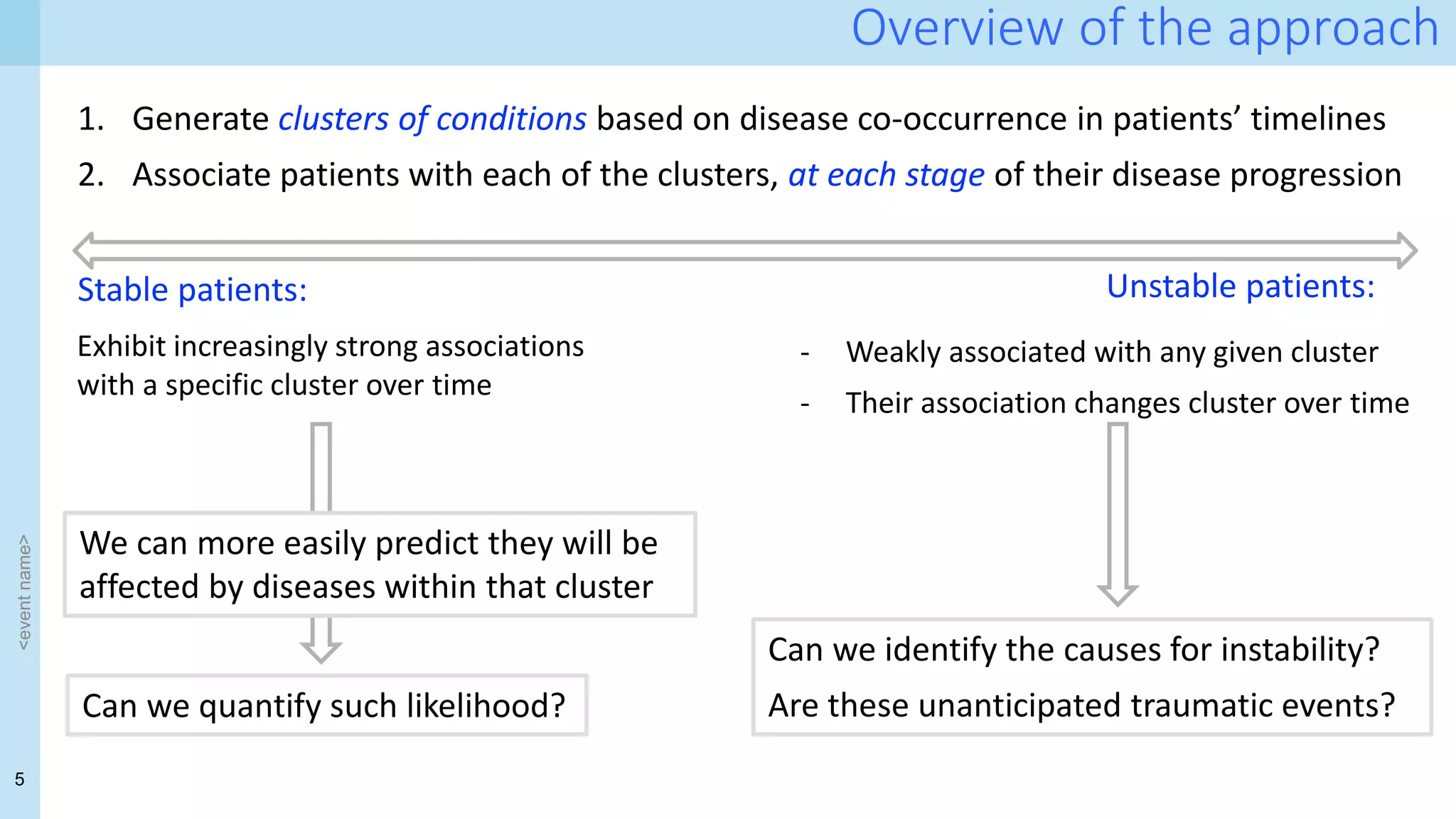 5
<event
name>
Overview of the approach
1. Generate clusters of conditions based on disease co-occurrence in patients’ timelines
2. Associate patients with each of the clusters, at each stage of their disease progression
Can we quantify such likelihood?
We can more easily predict they will be
affected by diseases within that cluster
- Weakly associated with any given cluster
- Their association changes cluster over time
Stable patients: Unstable patients:
Exhibit increasingly strong associations
with a specific cluster over time
Can we identify the causes for instability?
Are these unanticipated traumatic events?
 