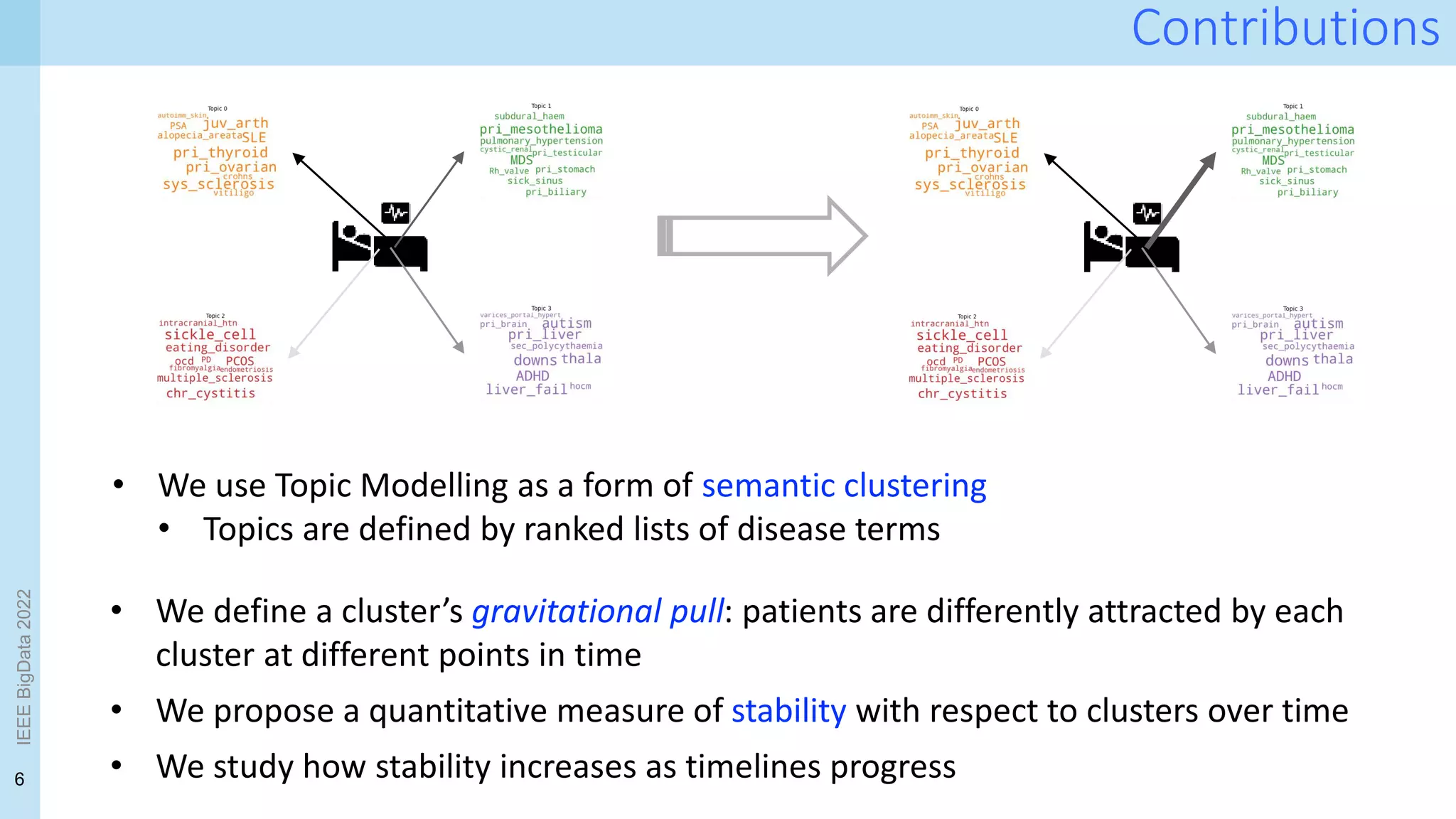 6
IEEE
BigData
2022
Contributions
• We use Topic Modelling as a form of semantic clustering
• Topics are defined by ranked lists of disease terms
• We define a cluster’s gravitational pull: patients are differently attracted by each
cluster at different points in time
• We propose a quantitative measure of stability with respect to clusters over time
• We study how stability increases as timelines progress
 