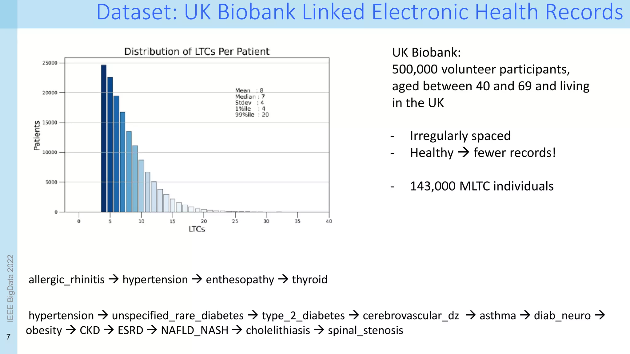 7
IEEE
BigData
2022
Dataset: UK Biobank Linked Electronic Health Records
- Irregularly spaced
- Healthy  fewer records!
- 143,000 MLTC individuals
hypertension  unspecified_rare_diabetes  type_2_diabetes  cerebrovascular_dz  asthma  diab_neuro 
obesity  CKD  ESRD  NAFLD_NASH  cholelithiasis  spinal_stenosis
allergic_rhinitis  hypertension  enthesopathy  thyroid
UK Biobank:
500,000 volunteer participants,
aged between 40 and 69 and living
in the UK
 