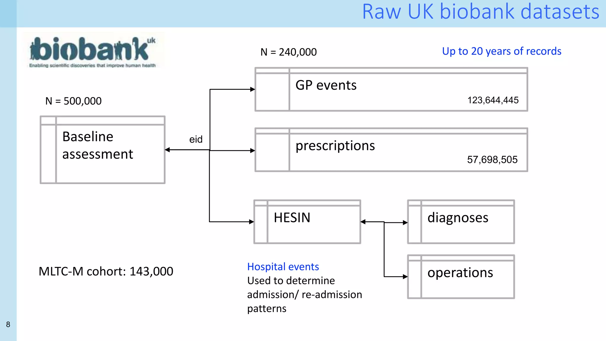 8
Baseline
assessment
GP events
prescriptions
HESIN diagnoses
N = 240,000
N = 500,000
Hospital events
Used to determine
admission/ re-admission
patterns
operations
57,698,505
123,644,445
Raw UK biobank datasets
eid
MLTC-M cohort: 143,000
Up to 20 years of records
 