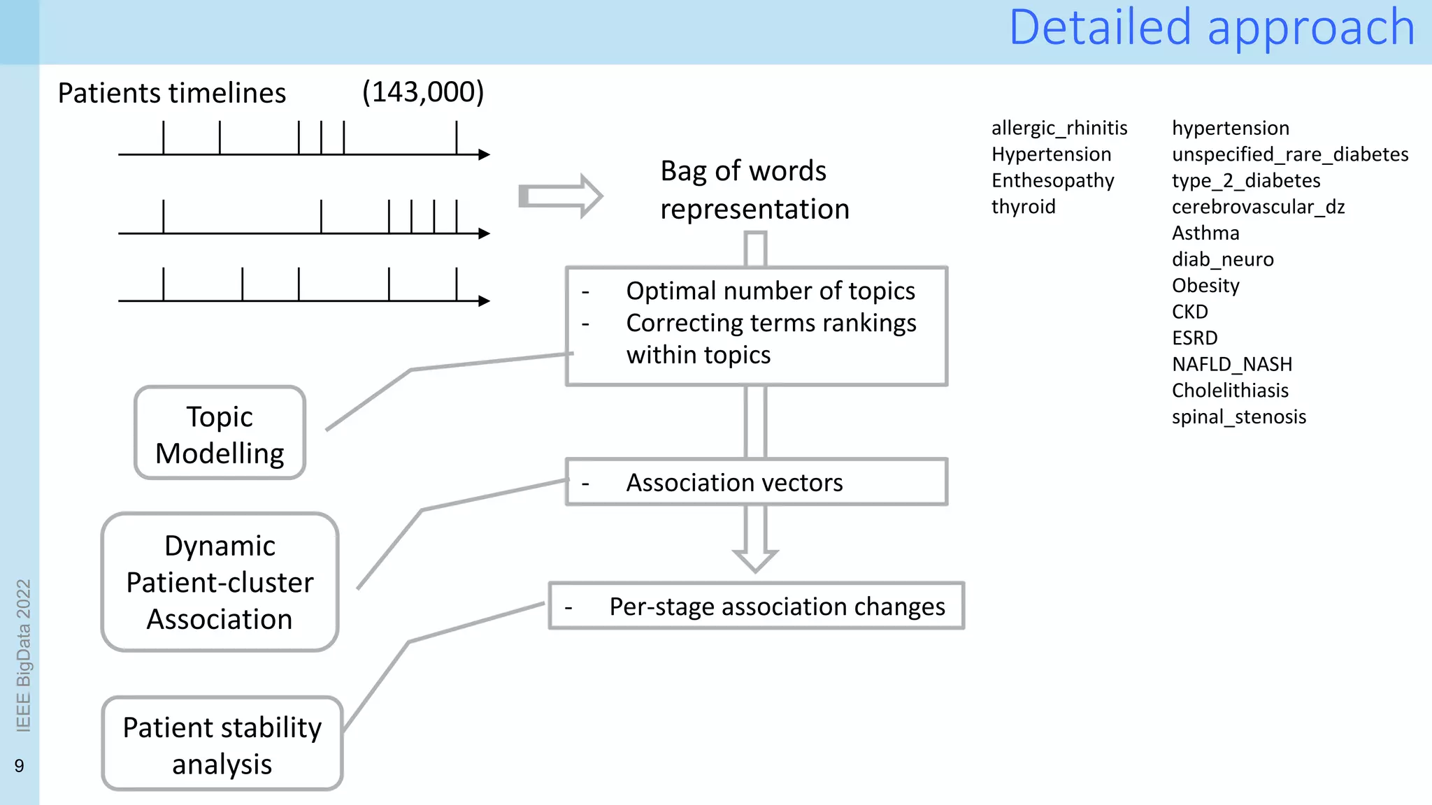 9
IEEE
BigData
2022
Detailed approach
Patients timelines (143,000)
Topic
Modelling
- Optimal number of topics
- Correcting terms rankings
within topics
Dynamic
Patient-cluster
Association
- Association vectors
Patient stability
analysis
- Per-stage association changes
Bag of words
representation
hypertension
unspecified_rare_diabetes
type_2_diabetes
cerebrovascular_dz
Asthma
diab_neuro
Obesity
CKD
ESRD
NAFLD_NASH
Cholelithiasis
spinal_stenosis
allergic_rhinitis
Hypertension
Enthesopathy
thyroid
 