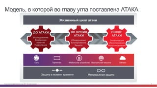 © Cisco и(или) ее аффилированные лица, 2014 г. Все права защищены. 5
Модель, в которой во главу угла поставлена АТАКА
Защита в момент времени Непрерывная защита
Сеть Терминал Мобильное устройство Виртуальная машина Облако
Исследование
Внедрение
политик
Укрепление
Обнаружение
Блокирование
Защита
Локализация
Изолирование
Восстановление
Жизненный цикл атаки
ДО АТАКИ ВО ВРЕМЯ
АТАКИ
ПОСЛЕ
АТАКИ
 