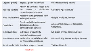 GECR, CSE
Objects, graph) objects, graph DBs and DSs databases (Neo4j, Tetan)
Hadoop clusters
Ability to process large data
sets across a distributed
computing environment
Cloudera, Apache HDFS
Web applications
Access to data generated from
web applications Google Analytics, Twitter
Cloud data
Elastic scalable outsourced
databases, and data
administration services
Amazon Web Services, Rackspace,
GoogleSQL
Individual data Individual productivity MS Excel, CSV, TLV, JSON, MIME type
Multidimensional
Well-defined bounded
exploration especially popular
for financial applications
Microsoft SQL Server Analysis Services
Social media data Text data, images, videos Twitter, Linkedln
 