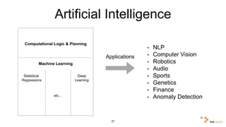 Artificial Intelligence 
27 
Computational Logic & Planning 
Machine Learning 
Statistical 
Regressions 
Deep 
Learning 
etc… 
Applications 
• NLP 
• Computer Vision 
• Robotics 
• Audio 
• Sports 
• Genetics 
• Finance 
• Anomaly Detection 
 