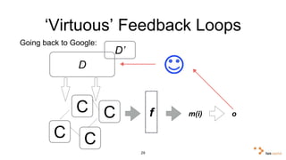 ‘Virtuous’ Feedback Loops 
Going back to Google: 
29 
D 
C C 
C C 
f m(i) o 
D’ 
 