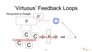‘Virtuous’ Feedback Loops 
Going back to Google: 
30 
D 
C C 
C C 
f m(i) o 
D’ 
Commoditized 
Commoditized 
 