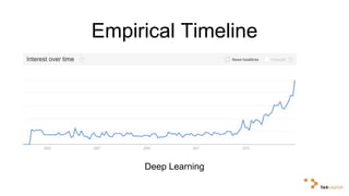 Empirical Timeline 
Deep Learning 
 