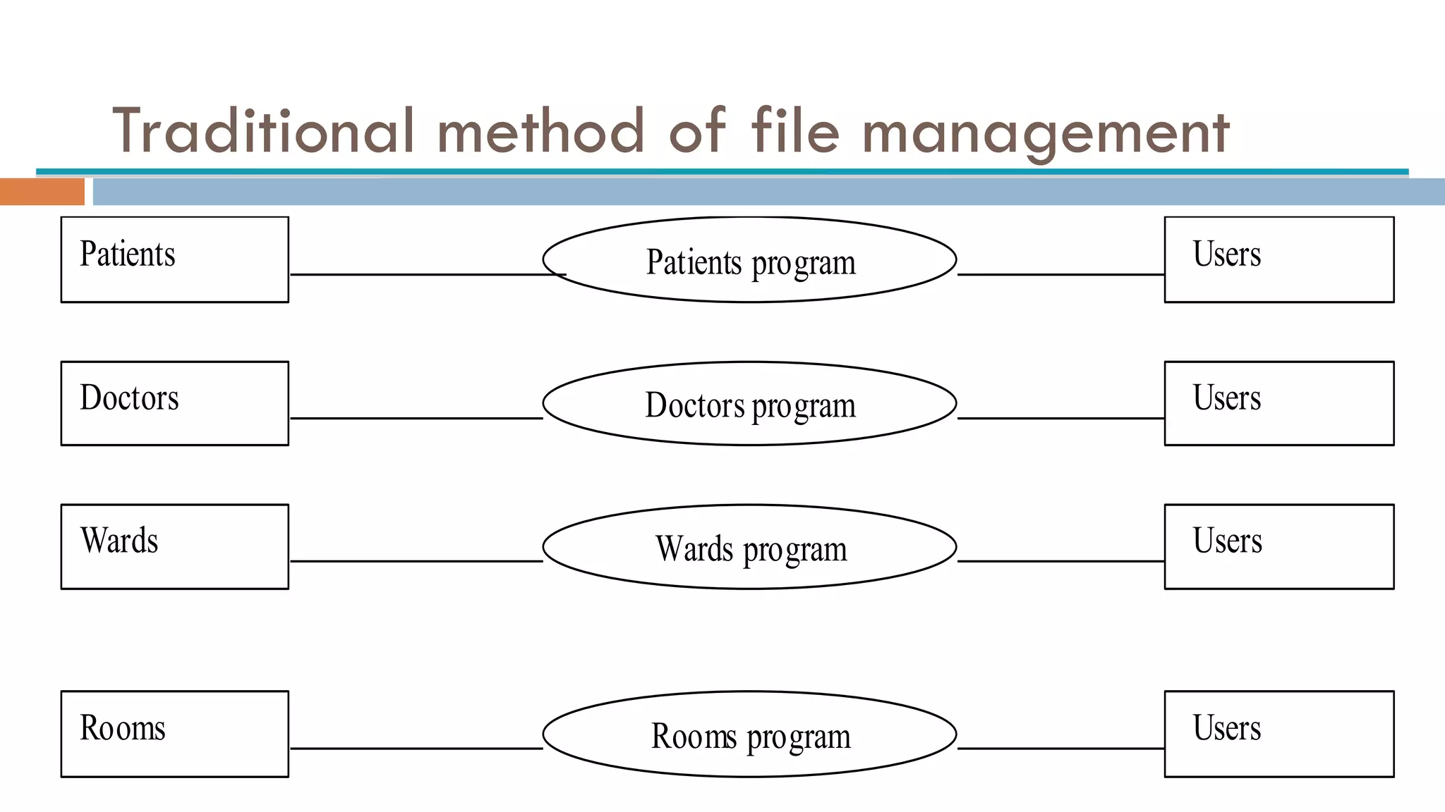 Traditional method of file management
Patients
Doctors
Wards
Rooms
Patients program
Doctors program
Wards program
Rooms program
Users
Users
Users
Users
 