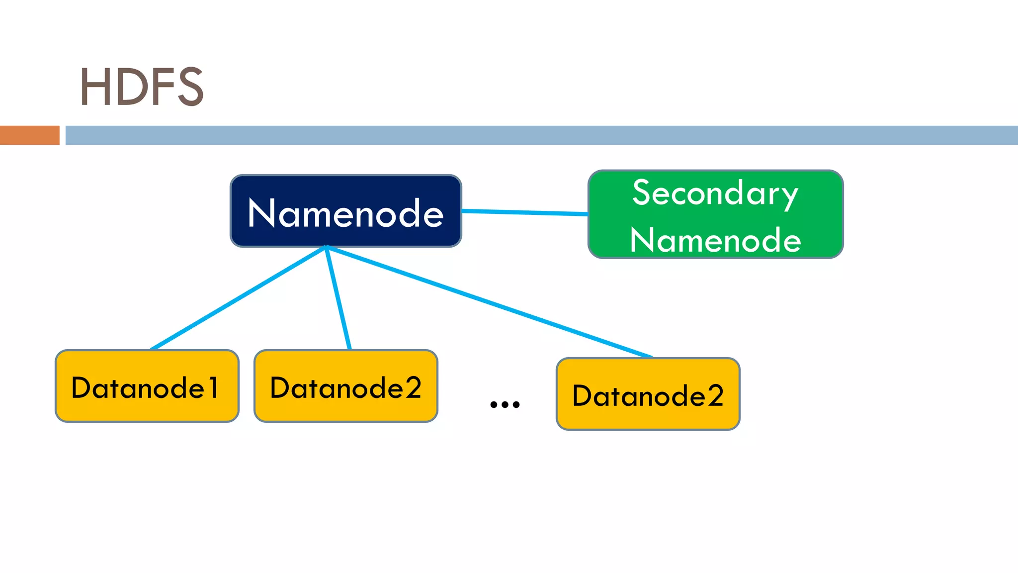 HDFS
Namenode
Datanode1 Datanode2 ... Datanode2
Secondary
Namenode
 