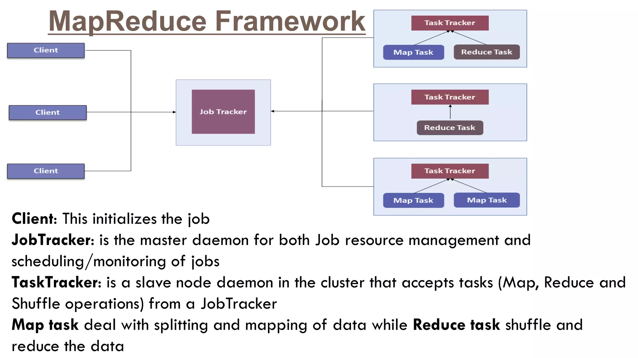 Client: This initializes the job
JobTracker: is the master daemon for both Job resource management and
scheduling/monitoring of jobs
TaskTracker: is a slave node daemon in the cluster that accepts tasks (Map, Reduce and
Shuffle operations) from a JobTracker
Map task deal with splitting and mapping of data while Reduce task shuffle and
reduce the data
MapReduce Framework
 