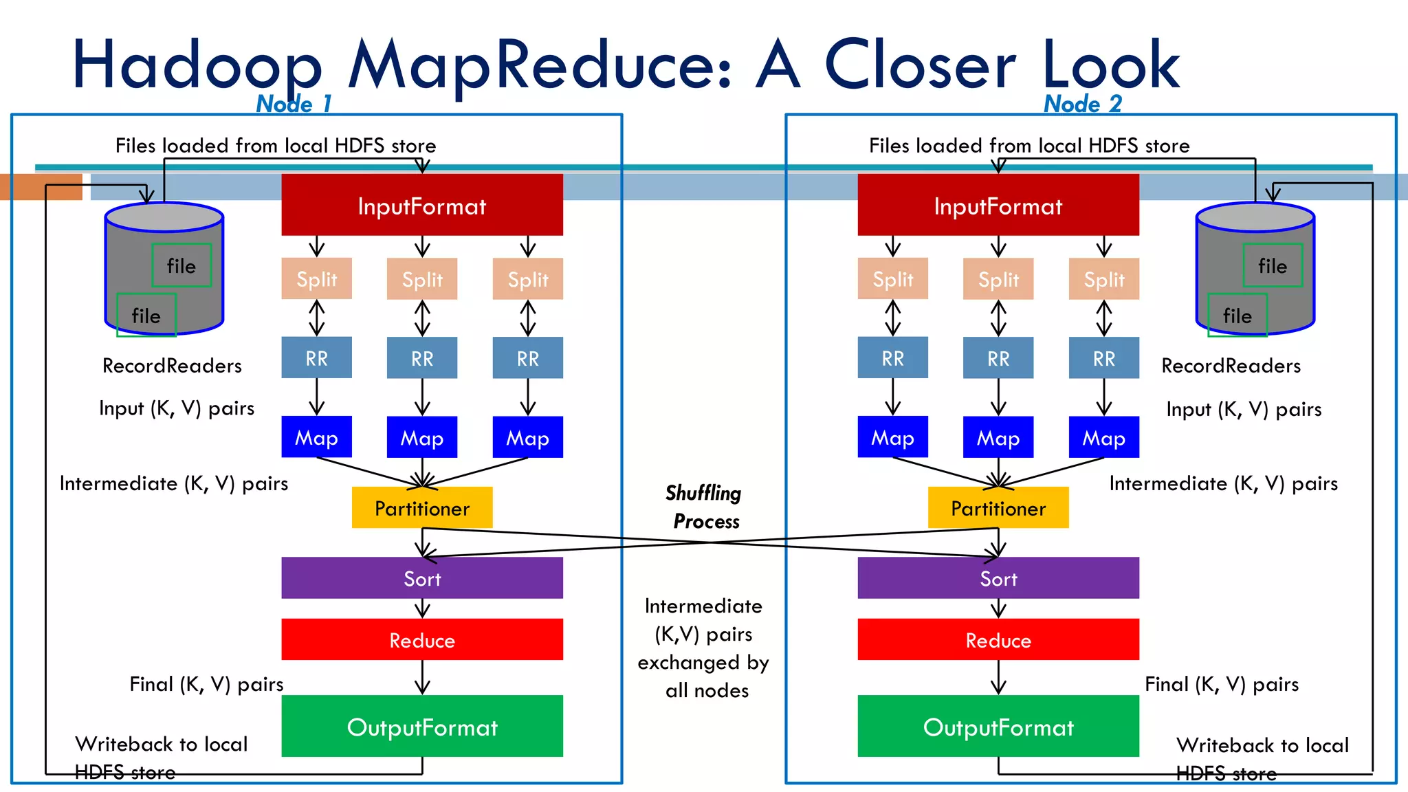 Hadoop MapReduce: A Closer Look
file
file
InputFormat
Split Split Split
RR RR RR
Map Map Map
Input (K, V) pairs
Partitioner
Intermediate (K, V) pairs
Sort
Reduce
OutputFormat
Files loaded from local HDFS store
RecordReaders
Final (K, V) pairs
Writeback to local
HDFS store
file
file
InputFormat
Split Split Split
RR RR RR
Map Map Map
Input (K, V) pairs
Partitioner
Intermediate (K, V) pairs
Sort
Reduce
OutputFormat
Files loaded from local HDFS store
RecordReaders
Final (K, V) pairs
Writeback to local
HDFS store
Node 1 Node 2
Shuffling
Process
Intermediate
(K,V) pairs
exchanged by
all nodes
 