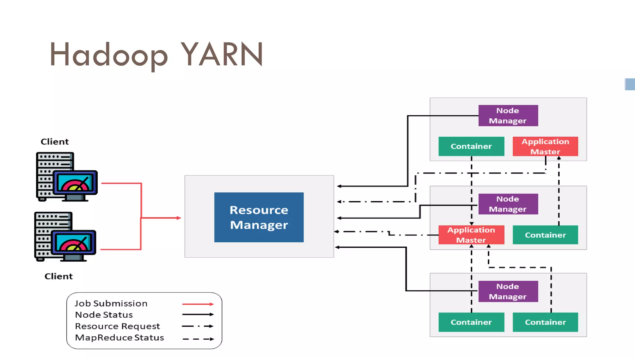 Hadoop YARN
 