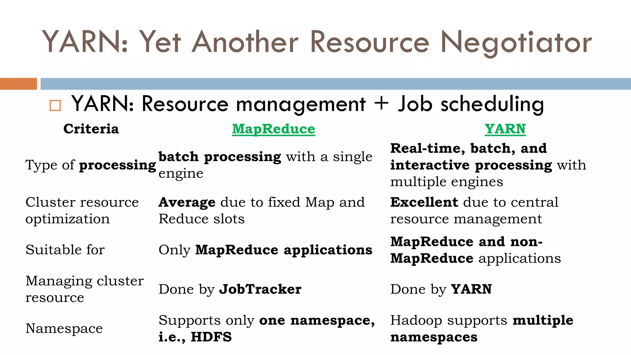 YARN: Yet Another Resource Negotiator
 YARN: Resource management + Job scheduling
Criteria MapReduce YARN
Type of processing
batch processing with a single
engine
Real-time, batch, and
interactive processing with
multiple engines
Cluster resource
optimization
Average due to fixed Map and
Reduce slots
Excellent due to central
resource management
Suitable for Only MapReduce applications
MapReduce and non-
MapReduce applications
Managing cluster
resource
Done by JobTracker Done by YARN
Namespace
Supports only one namespace,
i.e., HDFS
Hadoop supports multiple
namespaces
 