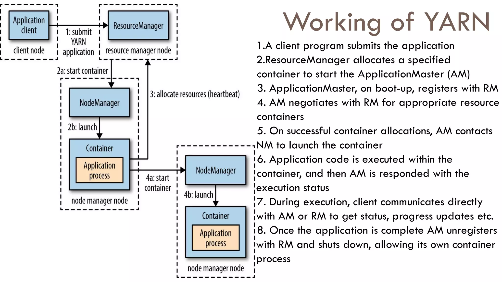 Working of YARN
1.A client program submits the application
2.ResourceManager allocates a specified
container to start the ApplicationMaster (AM)
3. ApplicationMaster, on boot-up, registers with RM
4. AM negotiates with RM for appropriate resource
containers
5. On successful container allocations, AM contacts
NM to launch the container
6. Application code is executed within the
container, and then AM is responded with the
execution status
7. During execution, client communicates directly
with AM or RM to get status, progress updates etc.
8. Once the application is complete AM unregisters
with RM and shuts down, allowing its own container
process
 