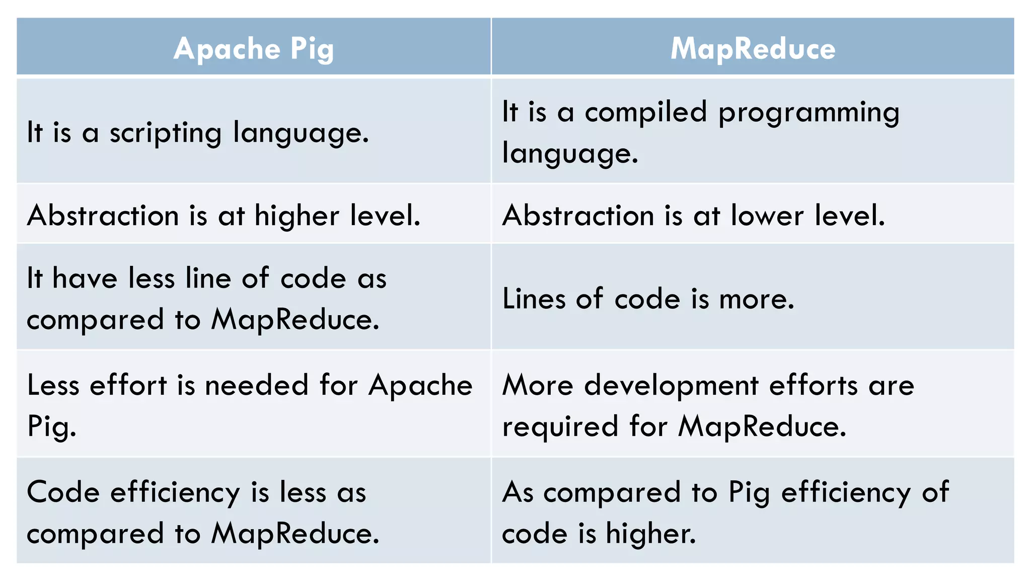 Apache Pig MapReduce
It is a scripting language.
It is a compiled programming
language.
Abstraction is at higher level. Abstraction is at lower level.
It have less line of code as
compared to MapReduce.
Lines of code is more.
Less effort is needed for Apache
Pig.
More development efforts are
required for MapReduce.
Code efficiency is less as
compared to MapReduce.
As compared to Pig efficiency of
code is higher.
 