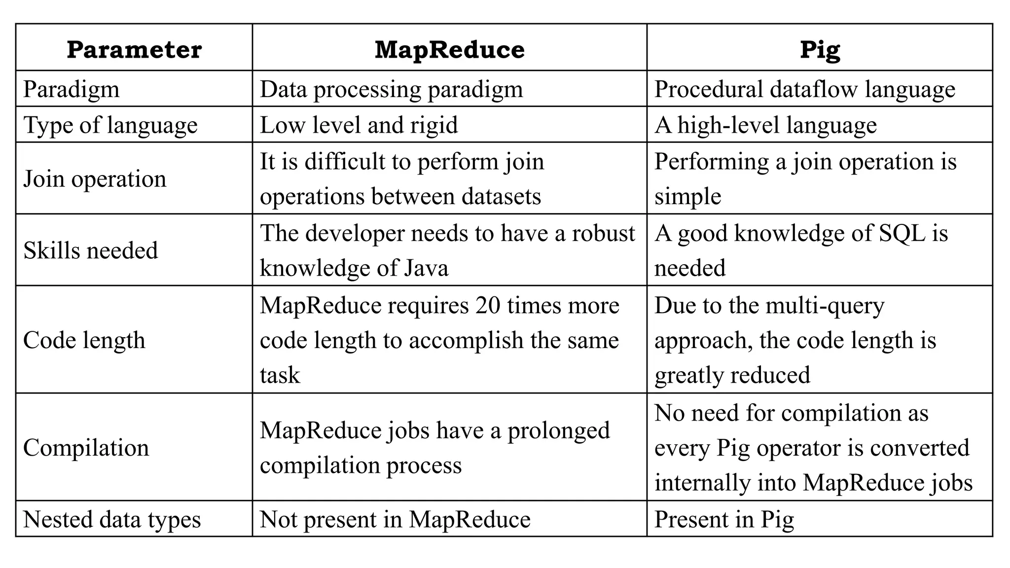 Parameter MapReduce Pig
Paradigm Data processing paradigm Procedural dataflow language
Type of language Low level and rigid A high-level language
Join operation
It is difficult to perform join
operations between datasets
Performing a join operation is
simple
Skills needed
The developer needs to have a robust
knowledge of Java
A good knowledge of SQL is
needed
Code length
MapReduce requires 20 times more
code length to accomplish the same
task
Due to the multi-query
approach, the code length is
greatly reduced
Compilation
MapReduce jobs have a prolonged
compilation process
No need for compilation as
every Pig operator is converted
internally into MapReduce jobs
Nested data types Not present in MapReduce Present in Pig
 