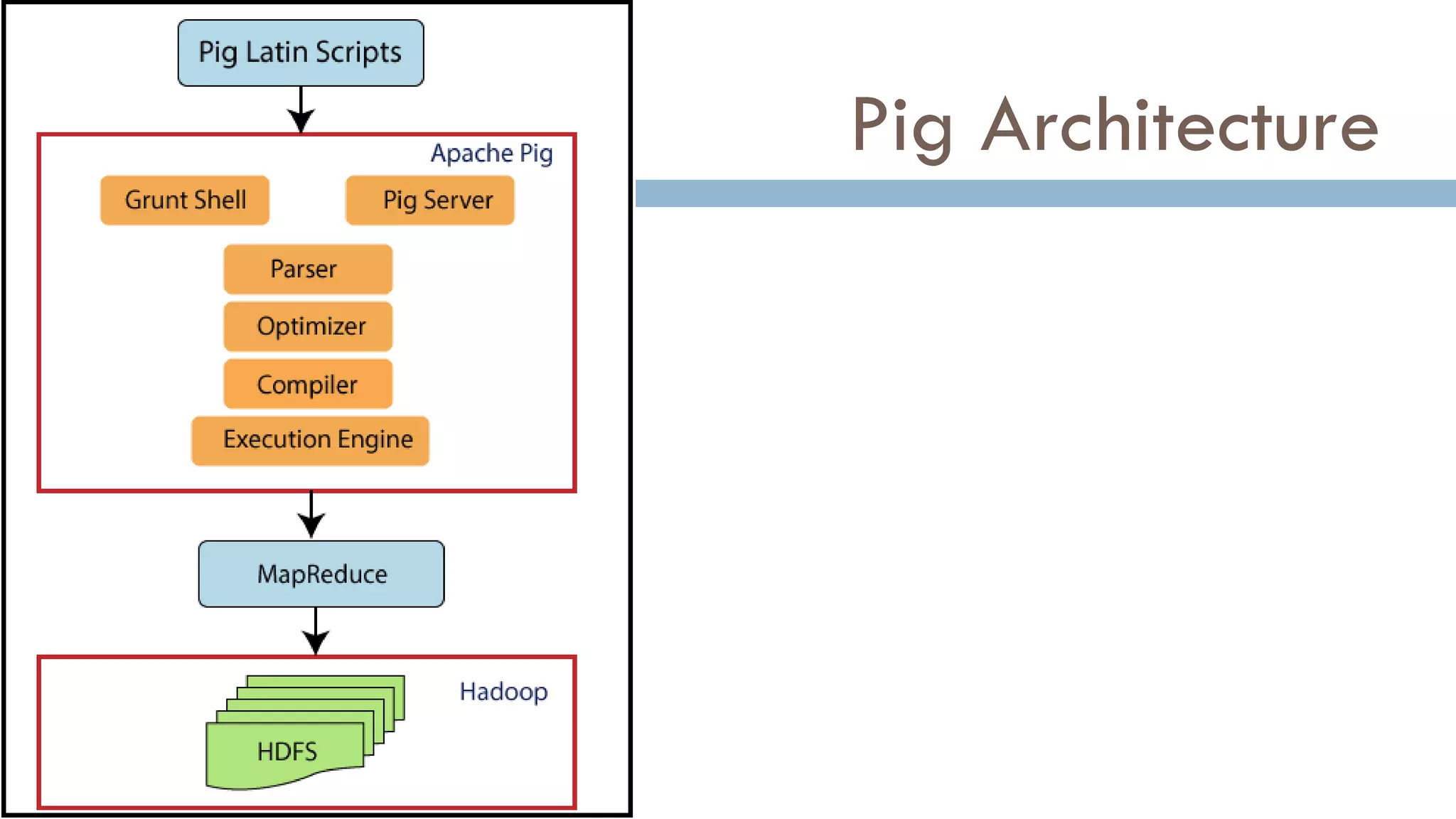 Pig Architecture
 