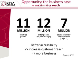 Opportunity:	
  the	
  business	
  case	
  	
  
–	
  maximising	
  reach	
  
11	
  
MILLION	
  
	
  
Disabled	
  	
  
people	
  
12	
  
MILLION	
  
	
  
older	
  people	
  
(of	
  pension	
  age)	
  
7	
  
MILLION	
  
	
  
adults	
  with	
  low-­‐	
  
literacy	
  levels	
  
(<age	
  11)	
  
Source:	
  DFEE	
  
Be:er	
  accessibility	
  
=>	
  increase	
  customer	
  reach	
  	
  
=>	
  more	
  business	
  
 