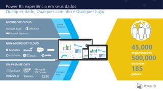 45,000
500,000
185
Power BI: experiência em seus dados
Qualquer dado, Qualquer caminho e Qualquer lugar
 