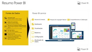 Resumo Power BI
Fontes de Dados Power BI service
Soluções SaaS
Exemplo: Salesforce, GitHub e Google
Dados On-premises
Exemplo: Serviço de Analysis
Pacote de Conteúdo Organizacional
Fontes de Dados Corporativa ou Serviço de Dados
Externo
Serviço Azure
Azure SQL, Stream Analytics…
Arquivos Excel
Workbook data / modelo de dados
Arquivos do Power BI
Dados de arquivos, banco de dados,
Azure e outras fontes
Atualização de
Dados
Visualisações
Dashboards
Pacote de Conteúdo Compartilhamento e ColaboraçãoPesquisa de Linguagem Natural
Relatórios
Configurações01001
10101
 