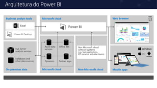 Arquitetura do Power BI
 