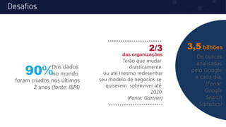 Desafios
90%Dos dados
no mundo
foram criados nos últimos
2 anos (fonte: IBM)
3,5 bilhões
De buscas
analisadas
pelo Google
a cada dia,
(Fonte:
Google
Search
Statistics)
2/3
das organizações
Terão que mudar
drasticamente
ou até mesmo redesenhar
seu modelo de negócios se
quiserem sobreviver até
2020.
(Fonte: Gartner)
 