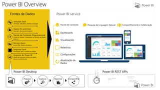 Power BI Overview
Power BI REST APIsPower BI Desktop
Preparar Explorar CompartilharReportar
Fontes de Dados Power BI service
Soluções SaaS
Exemplo: Salesforce, GitHub e Google
Dados On-premises
Exemplo: Serviço de Analysis
Pacote de Conteúdo Organizacional
Fontes de Dados Corporativa ou Serviço de Dados
Externo
Serviço Azure
Azure SQL, Stream Analytics…
Arquivos Excel
Workbook data / modelo de dados
Arquivos do Power BI
Dados de arquivos, banco de dados,
Azure e outras fontes
Atualização de
Dados
Visualisações
Dashboards
Pacote de Conteúdo Compartilhamento e ColaboraçãoPesquisa de Linguagem Natural
Relatórios
Configurações01001
10101
 