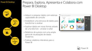 Feature
Prepara, Explora, Apresenta e Colabora com
Power BI Desktop
• Adquirir e preparar dados com extensas
capacidades de consulta
• Estabelecer uma estrutura de dados para
transformar e analisar
• Explorar dados em novas formas através
de uma tela livre - arrastar e soltar
• Relatórios de autores com uma ampla
gama de visualizações de dados
modernos
• Publicar relatórios interativos para o
Power BI
Power BI Desktop
Compartilha
e
Colabora
Apresenta
Explora
Prepara
 