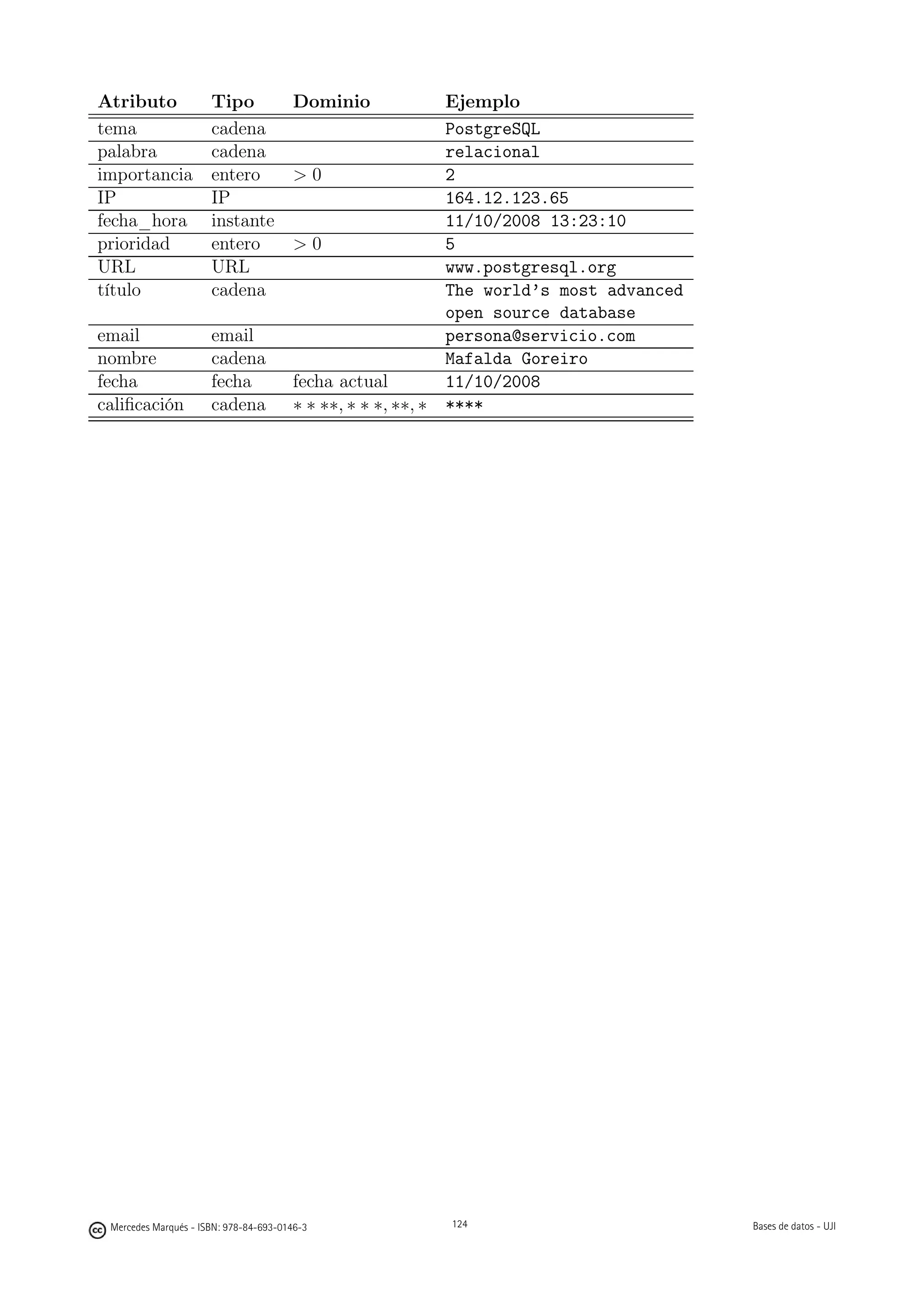 Atributo              Tipo             Dominio              Ejemplo
tema                  cadena                                PostgreSQL
palabra               cadena                                relacional
importancia           entero           0                   2
IP                    IP                                    164.12.123.65
fecha_hora            instante                              11/10/2008 13:23:10
prioridad             entero           0                   5
URL                   URL                                   www.postgresql.org
título                cadena                                The world’s most advanced
                                                            open source database
email                 email                                 persona@servicio.com
nombre                cadena                                Mafalda Goreiro
fecha                 fecha            fecha actual         11/10/2008
caliﬁcación           cadena           ∗ ∗ ∗∗, ∗ ∗ ∗, ∗∗, ∗ ****




                                                 124




 Mercedes Marqués - ISBN: 978-84-693-0146-3              124                            Bases de datos - UJI
 