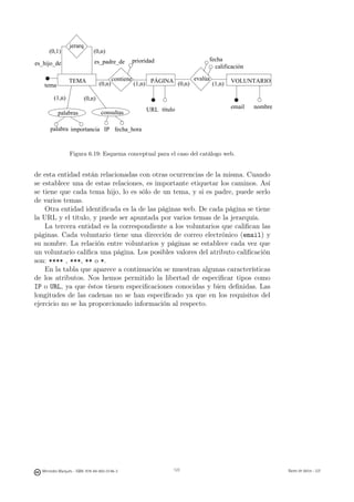 jerarq
     (0,1)                    (0,n)
                              es_padre_de            prioridad                 fecha
es_hijo_de
                                                                                 calificación

                TEMA                      contiene                      evalúa
   tema                           (0,n)              (1,n) PÁGINA (0,n)        (1,n)   VOLUNTARIO

        (1,n)             (0,n)
                                                          URL título                   email    nombre
          palabras                consultas

      palabra importancia IP fecha_hora



                 Figura 6.19: Esquema conceptual para el caso del catálogo web.


de esta entidad están relacionadas con otras ocurrencias de la misma. Cuando
se establece una de estas relaciones, es importante etiquetar los caminos. Así
se tiene que cada tema hijo, lo es sólo de un tema, y si es padre, puede serlo
de varios temas.
    Otra entidad identiﬁcada es la de las páginas web. De cada página se tiene
la URL y el título, y puede ser apuntada por varios temas de la jerarquía.
    La tercera entidad es la correspondiente a los voluntarios que caliﬁcan las
páginas. Cada voluntario tiene una dirección de correo electrónico (email) y
su nombre. La relación entre voluntarios y páginas se establece cada vez que
un voluntario caliﬁca una página. Los posibles valores del atributo caliﬁcación
son: **** , ***, ** o *.
    En la tabla que aparece a continuación se muestran algunas características
de los atributos. Nos hemos permitido la libertad de especiﬁcar tipos como
IP o URL, ya que éstos tienen especiﬁcaciones conocidas y bien deﬁnidas. Las
longitudes de las cadenas no se han especiﬁcado ya que en los requisitos del
ejercicio no se ha proporcionado información al respecto.




                                                           123




  Mercedes Marqués - ISBN: 978-84-693-0146-3                       123                                   Bases de datos - UJI
 