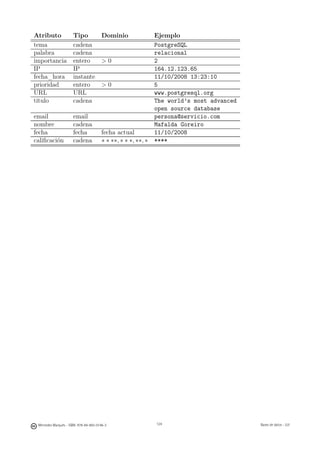 Atributo              Tipo             Dominio              Ejemplo
tema                  cadena                                PostgreSQL
palabra               cadena                                relacional
importancia           entero           0                   2
IP                    IP                                    164.12.123.65
fecha_hora            instante                              11/10/2008 13:23:10
prioridad             entero           0                   5
URL                   URL                                   www.postgresql.org
título                cadena                                The world’s most advanced
                                                            open source database
email                 email                                 persona@servicio.com
nombre                cadena                                Mafalda Goreiro
fecha                 fecha            fecha actual         11/10/2008
caliﬁcación           cadena           ∗ ∗ ∗∗, ∗ ∗ ∗, ∗∗, ∗ ****




                                                 124




 Mercedes Marqués - ISBN: 978-84-693-0146-3              124                            Bases de datos - UJI
 
