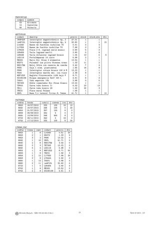 PROVINCIAS
  codpro   nombre
    03     Alicante
    12     Castellón
    46     Valencia


ARTÍCULOS
  codart       descrip                                          precio        stock   stock_min   dto
  IM3P32V      Interruptor magnetotérmico 4p, 2                  27.01            1           1
  im4P10L      Interruptor magnetotérmico 4p, 4                  32.60            1           1   15
  L14340       Bases de fusibles cuchillas T0                     0.51            3           3
  L17055       Bases de fusible cuchillas T3                      7.99            3           3
  L76424       Placa 2 E. legrand serie mosaic                    2.90            5           2
  L85459       Tecla legrand marfil                               2.80            0           4
  L85546       Tecla difusores legrand bronce                     1.05           13           5    5
  L92119       Portalámparas 14 curvo                             5.98            2           1
  ME200        Marco Bjc Ibiza 2 elementos                       13.52            1           1
  N5072        Pulsador luz piloto Niessen trazo                  1.33           11           2
  N8017BA      Reloj Orbis con reserva de cuerda                  3.40            7           4
  P605         Caja 1 elem. plastimetal                           1.65           16           9
  P695         Interruptor rotura brusca 100 A M                 13.22            1           1
  P924         Interruptor marrón dec. con visor                  2.39            8           3
  REF1X20      Regleta fluorescente 1x36 bajo F                   8.71            1           1
  S3165136     Bloque emergencia Satf 150 L                       4.81            6           3
  T4501        Tubo empotrar 100                                  2.98            0           5
  TE7200       Doble conmutador Bjc Ibiza blanco                 13.22            1           1
  TFM16        Curva tubo hierro 11                               0.33           23          13
  TH11         Curva tubo hierro 29                               1.42           20           3
  THC21        Placa mural Felmax                                 1.56            1           1
  ZNCL         Base T,t lateral Ticino S, Tekne                  41.71            1           1   10


FACTURAS
  codfac     fecha             codcli      codven   iva       dto
   6643      16/07/2010          333         105     18        10
   6645      16/07/2010          336         105      0        20
   6654      31/07/2010          357         155      8         0
   6659      08/08/2010          342          5       0         0
   6680      10/09/2010          348         455      8         0
   6723      06/11/2010          342          5      18         0
   6742      17/12/2010          333         105      8        20


LÍNEAS_FAC
  codfac   linea        cant     codart         precio    dto
   6643        1           6     L14340           0.51     20
   6643        2           1     N5072            1.33      0
   6643        3           2     P695            13.22      0
   6645        1          10     ZNCL            41.71      0
   6645        2           6     N8017BA          3.40      0
   6645        3           3     TE7200          13.22      0
   6645        4           4     L92119           5.98      0
   6654        1           6     REF1X20          8.71     50
   6659        1           8     THC21            1.56      0
   6659        2          12     L17055           7.99     25
   6659        3           9     L76424           2.90      0
   6680        1          12     T4501            2.98      0
   6680        2          11     im4P10L         32.60      0
   6723        1           5     L85459           2.80      5
   6742        1           9     ME200           13.52      0
   6742        2           8     S3165136         4.81      5




                                                         24




   Mercedes Marqués - ISBN: 978-84-693-0146-3                            24                             Bases de datos - UJI
 